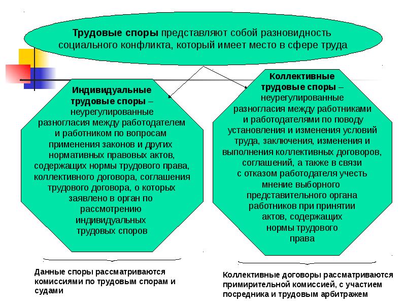 Органы по рассмотрению индивидуальных трудовых споров схема