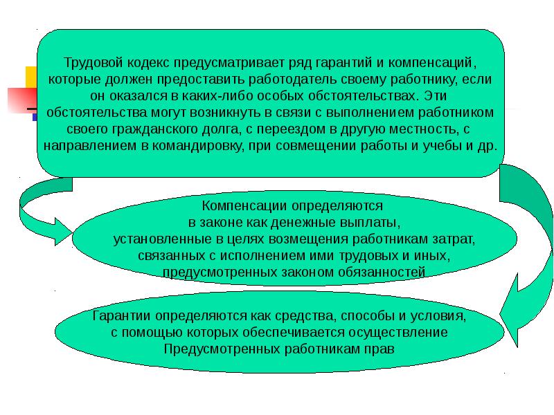 Трудовые гарантии и компенсации. Другая местность в трудовом праве.