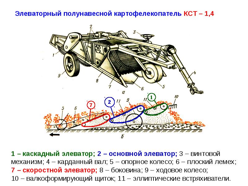 Классификация картофелеуборочных машин