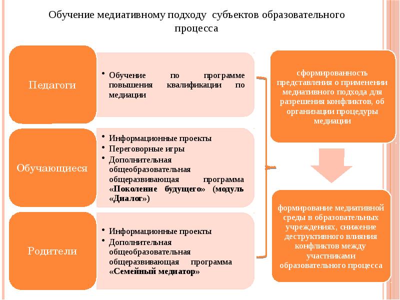 Субъекты образовательного процесса. Субъекты образовательного процесса.в военном образовании. В чем сущность медиативного подхода. Под медиативным подходом понимается.