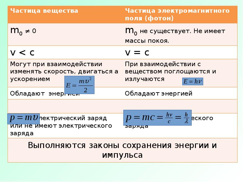 Квантовая физика фотоэффект презентация 11 класс физика