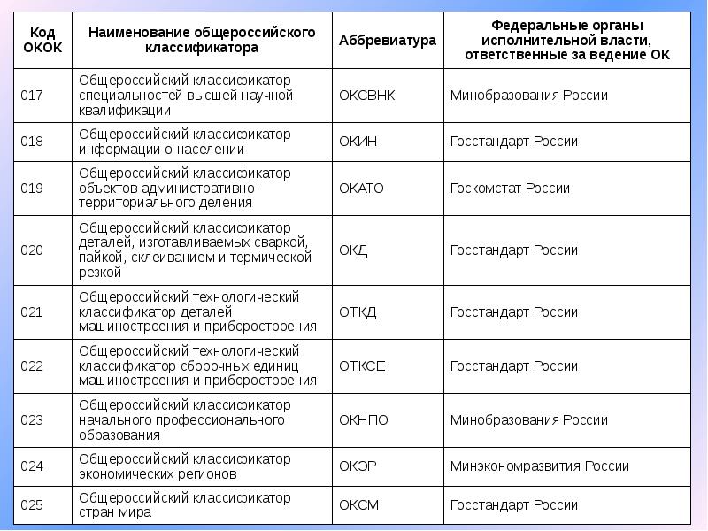 Классификатор спб. Отраслевые классификаторы примеры. Наименование отраслевого классификатора. Объекты классификации в оксо. Общероссийским классификатором стран мира Россия.