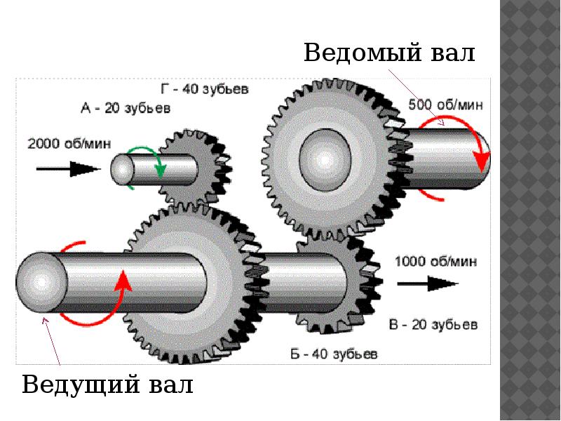 Як передача. Ведущий и ведомый вал. Передаточное число механической передачи. Передаточное число зубчатой передачи. Передаточные механизмы зубчатая передача.