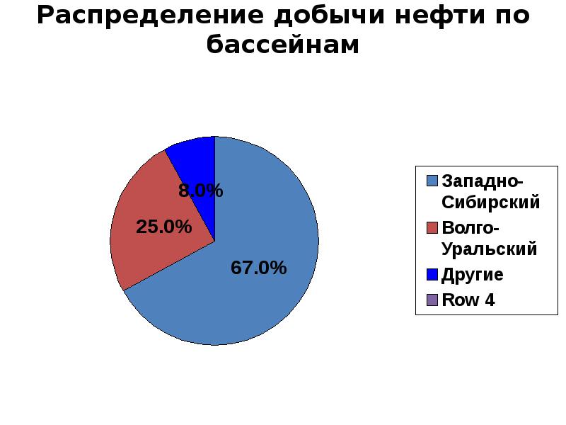 Базы долей. Доля Западной Сибири в добыче нефти. Доля в общей добыче по России Западно-сибирской нефтяной базы. Доля добычи нефти в Западной сибирской. Доля добычи нефти в Западно сибирской нефтяной базы.