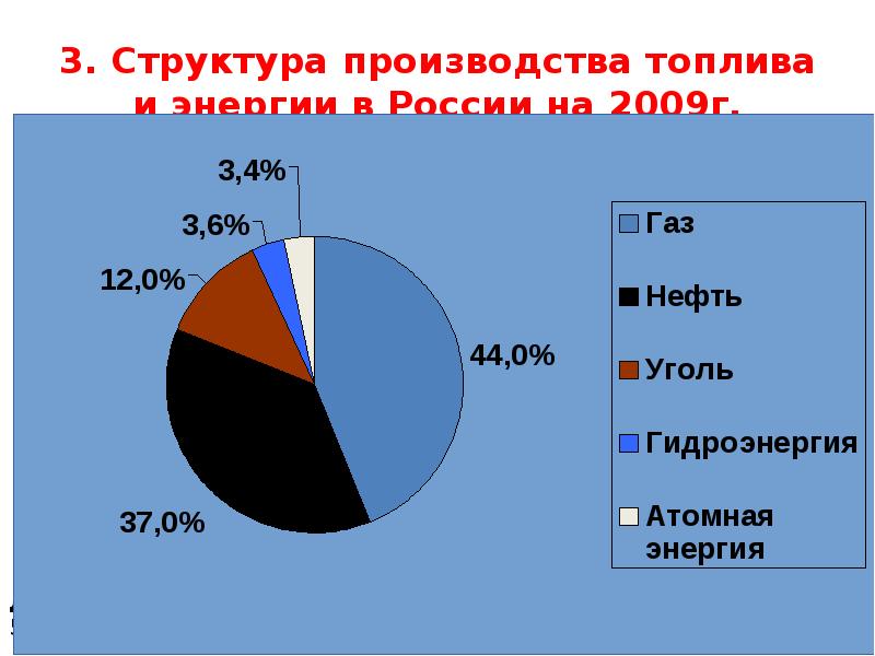 Структура энергии. Структура энергетики России. Структура производства топлива и энергии в России. Структура производства топлива в России. Доля производства энергии в России.