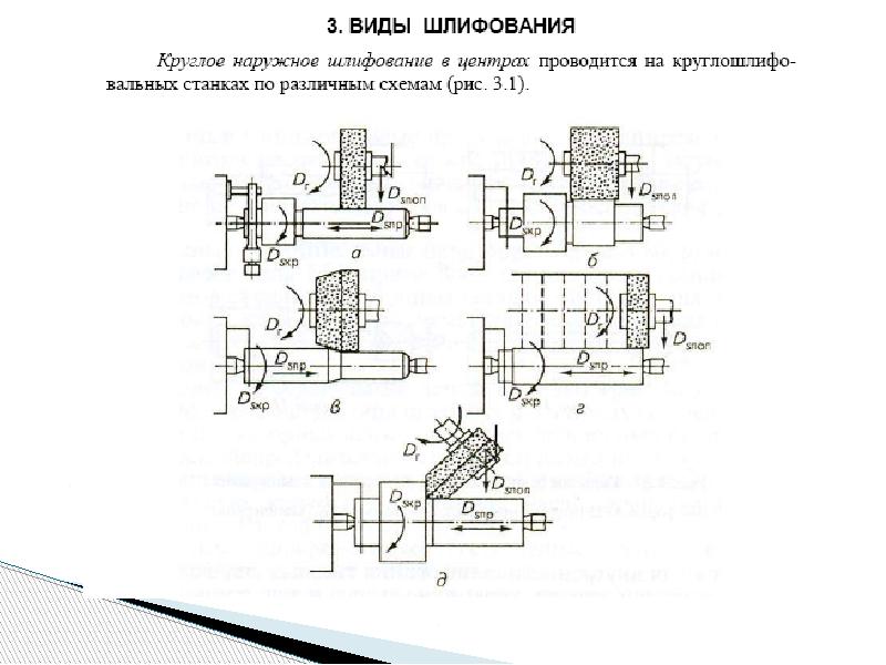 Основные методы шлифования схемы