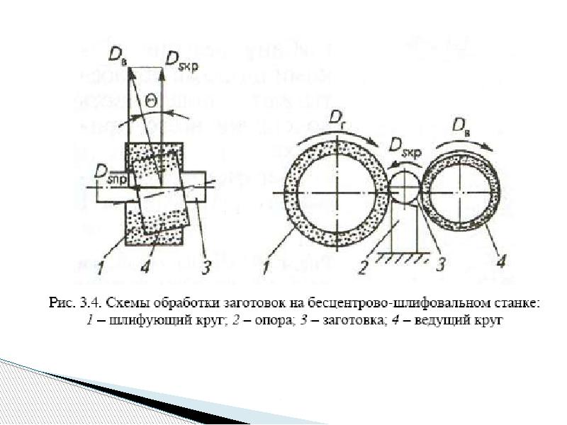 Схема бесцентрового шлифования