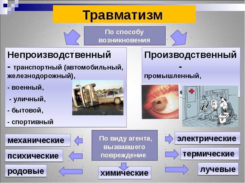 Основные виды травм презентация