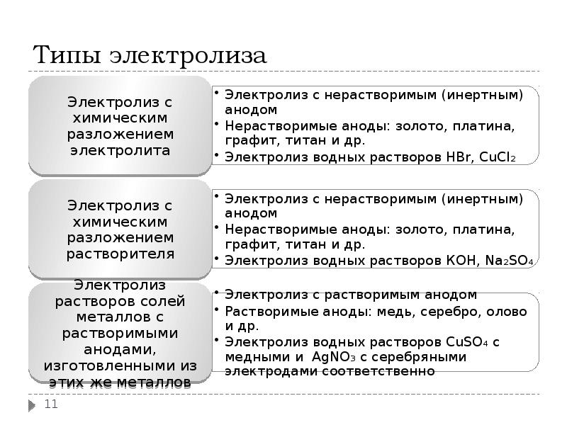 Практическое применение электролиза презентация