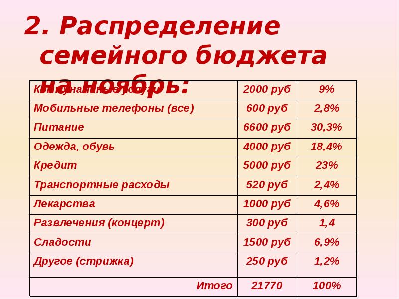 Семи тысячами правильно. Распределение семейного бюджета. Распределить семейный бюджет. Семья распределяет бюджет. Распределение бюджета в семье.