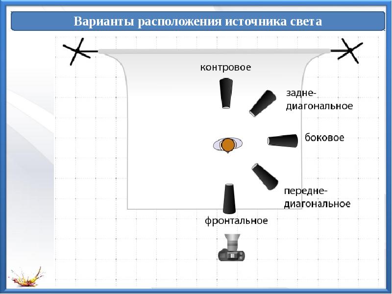 Типы источников света в фотографии