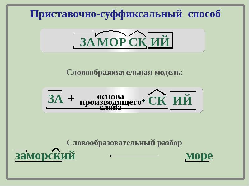 Способ образования слова последний. Алгоритм словообразовательного разбора. Сложение как способ образования слов презентация. Сложение как способ словообразования. Бесконечный способ образования слова.