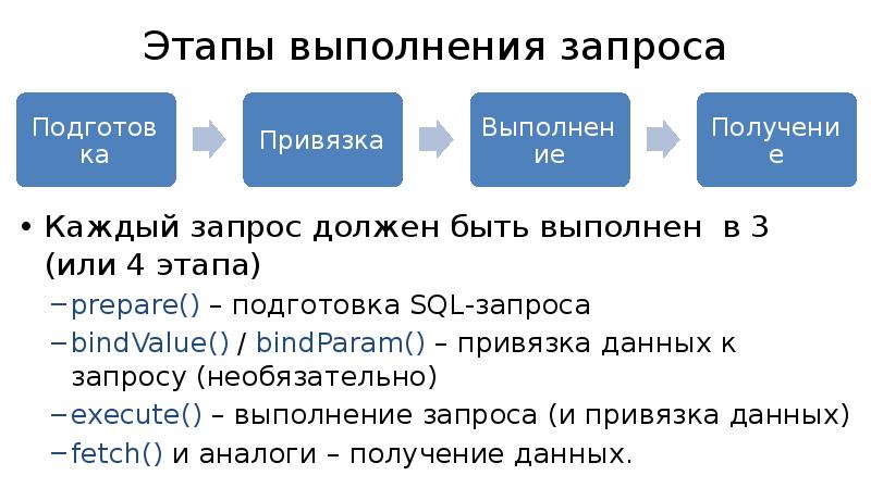 Привязка запроса. Этапы исполнения запроса. Этапы выполнение запроса в СУБД. Этапы выполнения SQL запроса. Этапы исполнения запросов в архиве.