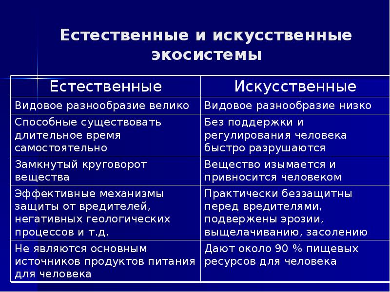 B сравните эти экосистемы по плану