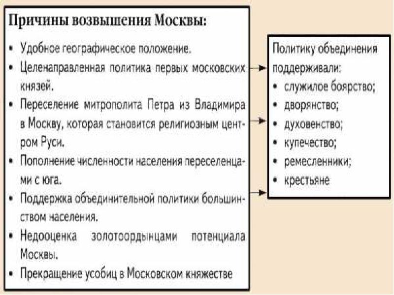 Перечислите причины возвышения москвы заполните схему политические экономические географические