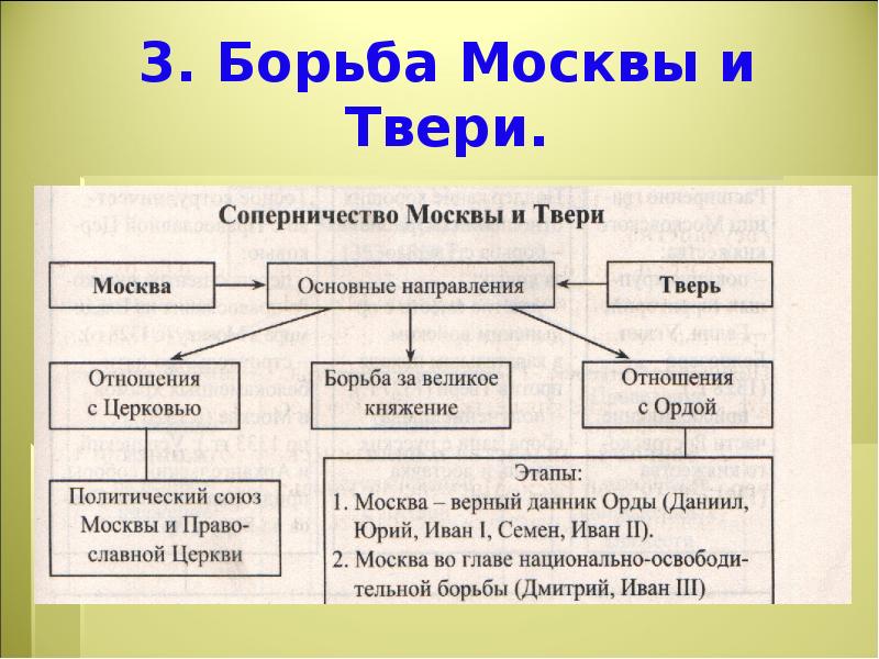 Борьба за первенство в северо восточной руси в 14 веке картинки