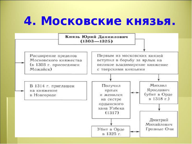 История 6 класс усиление московского княжества презентация