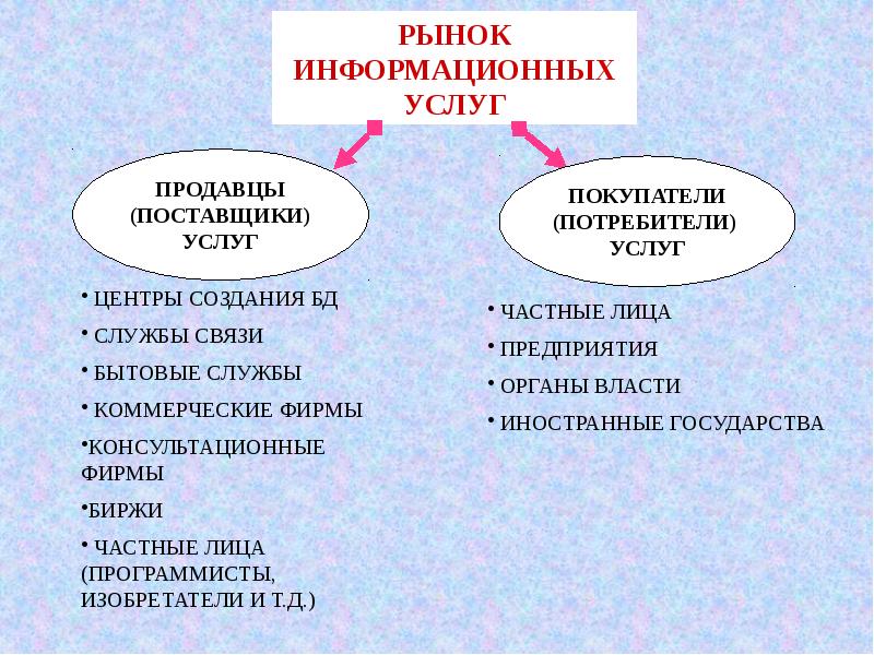 Презентация на тему рынок информационных ресурсов и услуг