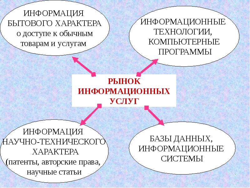 Презентация на тему рынок информационных ресурсов и услуг