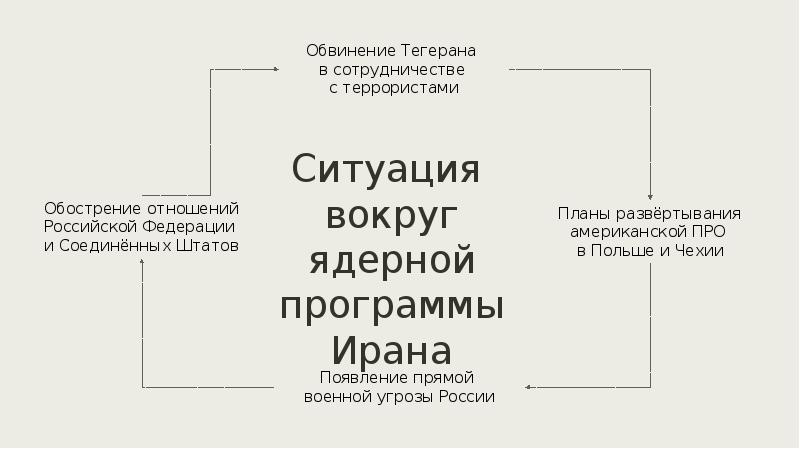 Внешняя политика в начале 21 века презентация