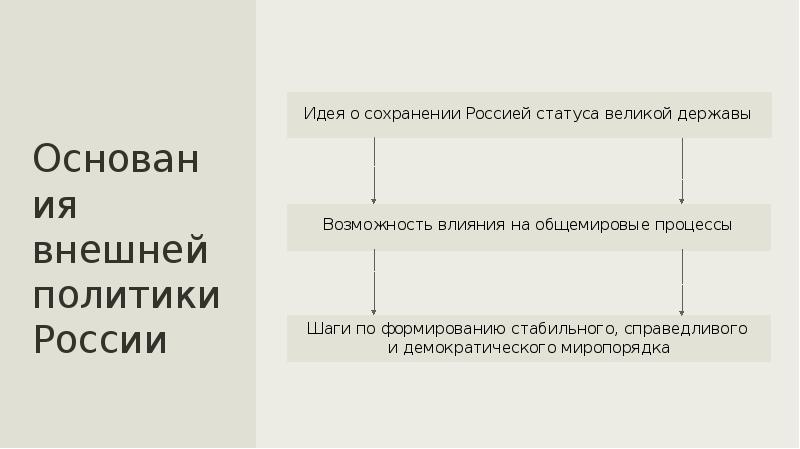 Внешняя политика в начале 21 века презентация