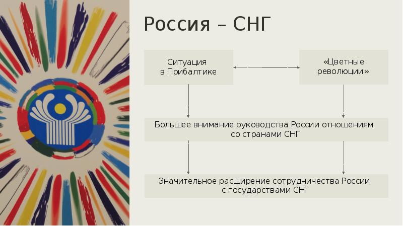 Внешняя политика россии начала 21 века презентация