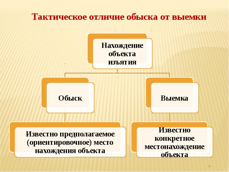 Основание различия. Обыск и выемка отличия. Отлисие оьыска и вывыкмки. Задачи проведения обыска.