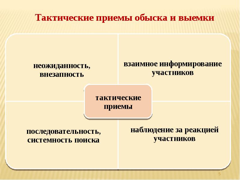 Психология обыска презентация