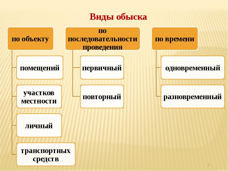 Обыск и выемка презентация