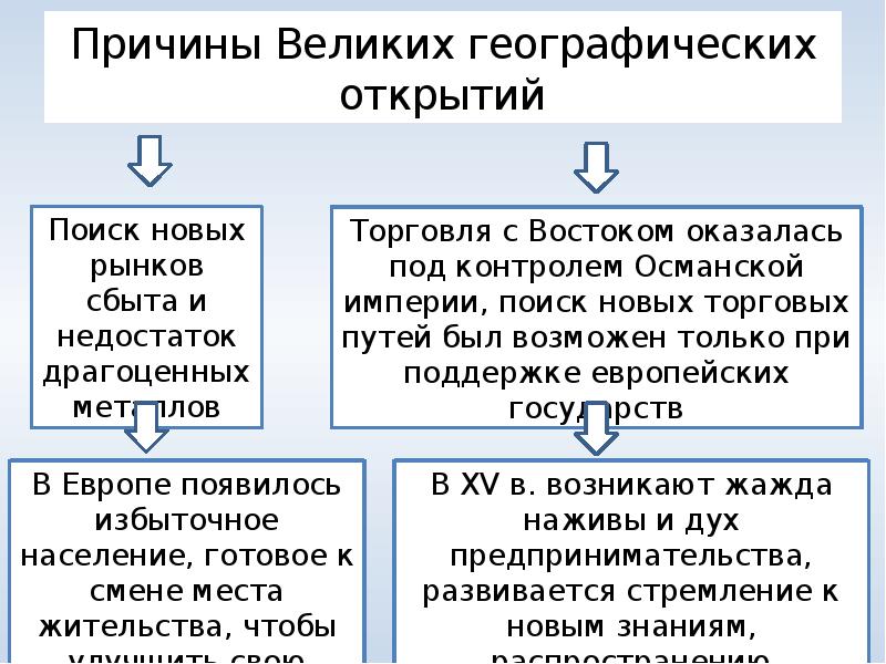 Открытии параграфа. Причины великих географических открытий. Причины великих географических открытий 7. Предпосылки великих географических открытий 7 класс. Технические причины географических открытий ВГО.