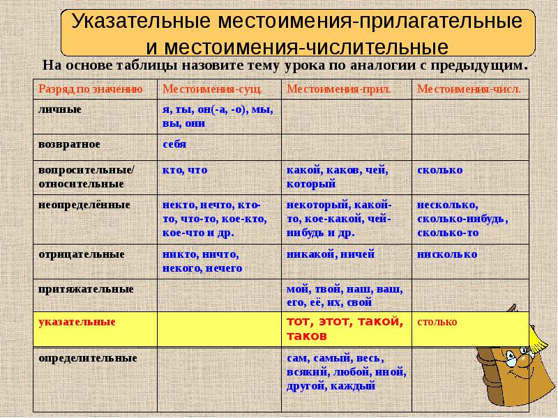 Указательные местоимения урок 6 класс презентация