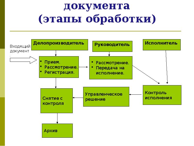 Стадии документации. Этапы обработки текста программы. Этапы обработки кода. Стадии обработки золота. Этапы обработки интервью.