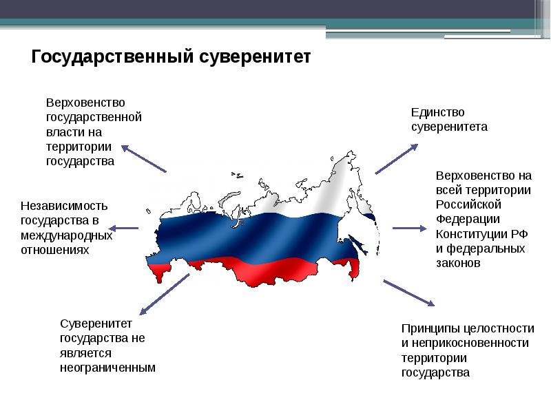 Конституционный строй российской федерации презентация