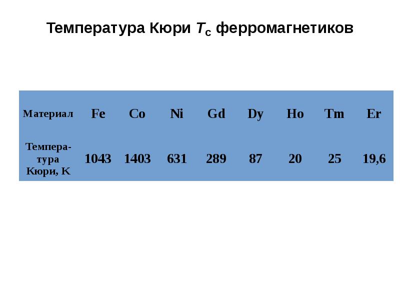 Температура точки кюри. Температура Кюри для ферромагнетиков. Ферромагнетики температура Кюр. Точка Кюри для ферромагнетиков таблица.