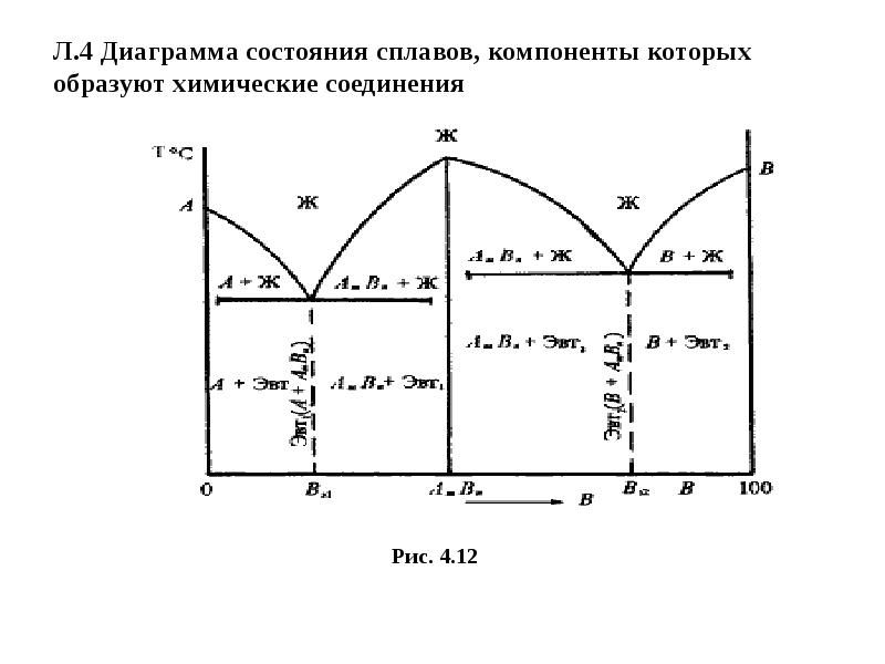 На рисунке представлена диаграмма состояния сплавов компоненты которых