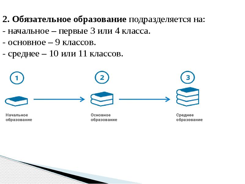2. Обязательное образование подразделяется на:
- начальное – первые 3 2. Обязательное образование подразделяется на:
- начальное – первые 3