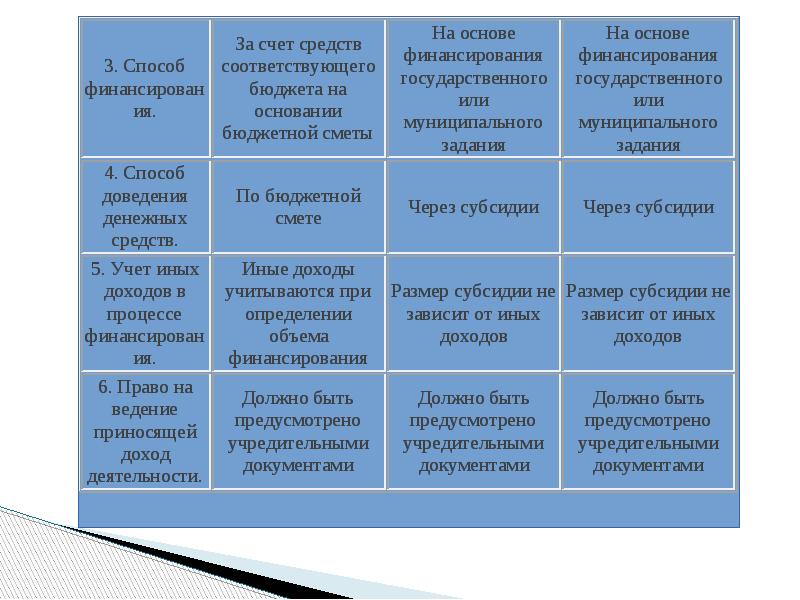 Образовательные организации подразделяются на типы