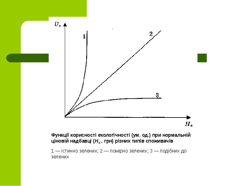 Функції корисності екологічності (ум. од.) при нормальній ціновій надбавці (НИ , Функції корисності екологічності (ум. од.) при нормальній ціновій надбавці (НИ ,