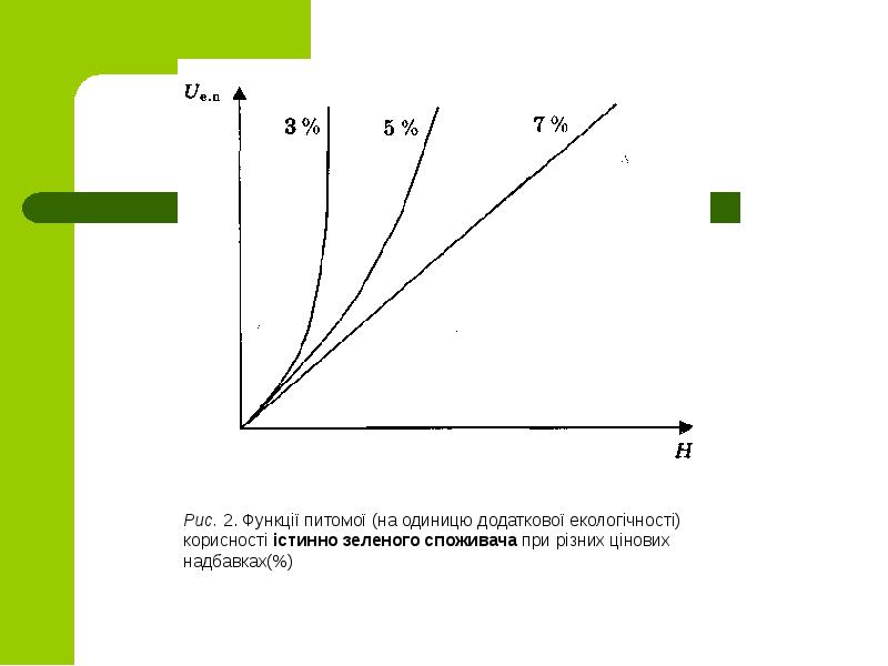 Рис. 2. Функції питомої (на одиницю додаткової екологічності) корисності істинно зеленого Рис. 2. Функції питомої (на одиницю додаткової екологічності) корисності істинно зеленого