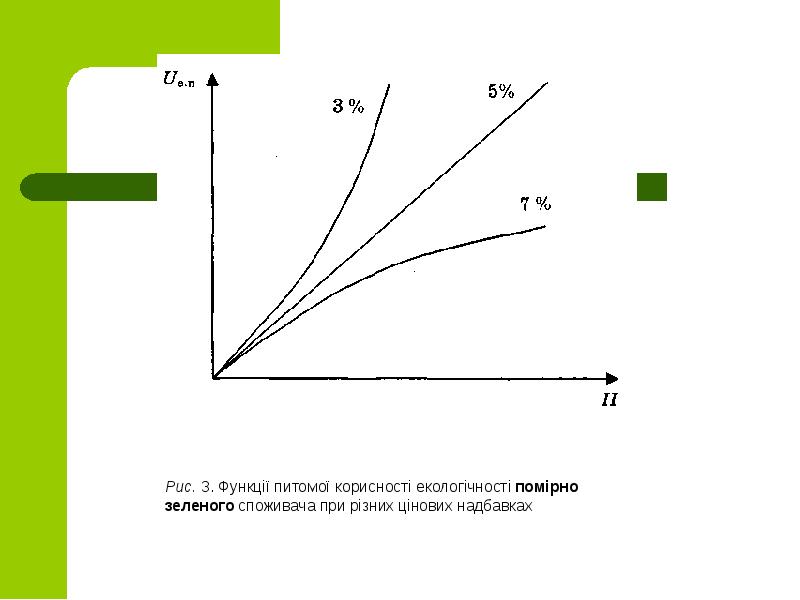 Рис. 3. Функції питомої корисності екологічності помірно зеленого споживача при різних Рис. 3. Функції питомої корисності екологічності помірно зеленого споживача при різних