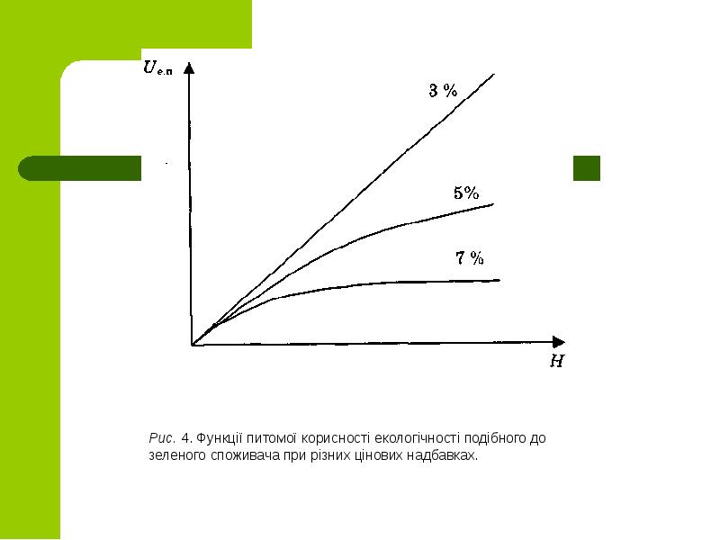 Рис. 4. Функції питомої корисності екологічності подібного до зеленого споживача при Рис. 4. Функції питомої корисності екологічності подібного до зеленого споживача при