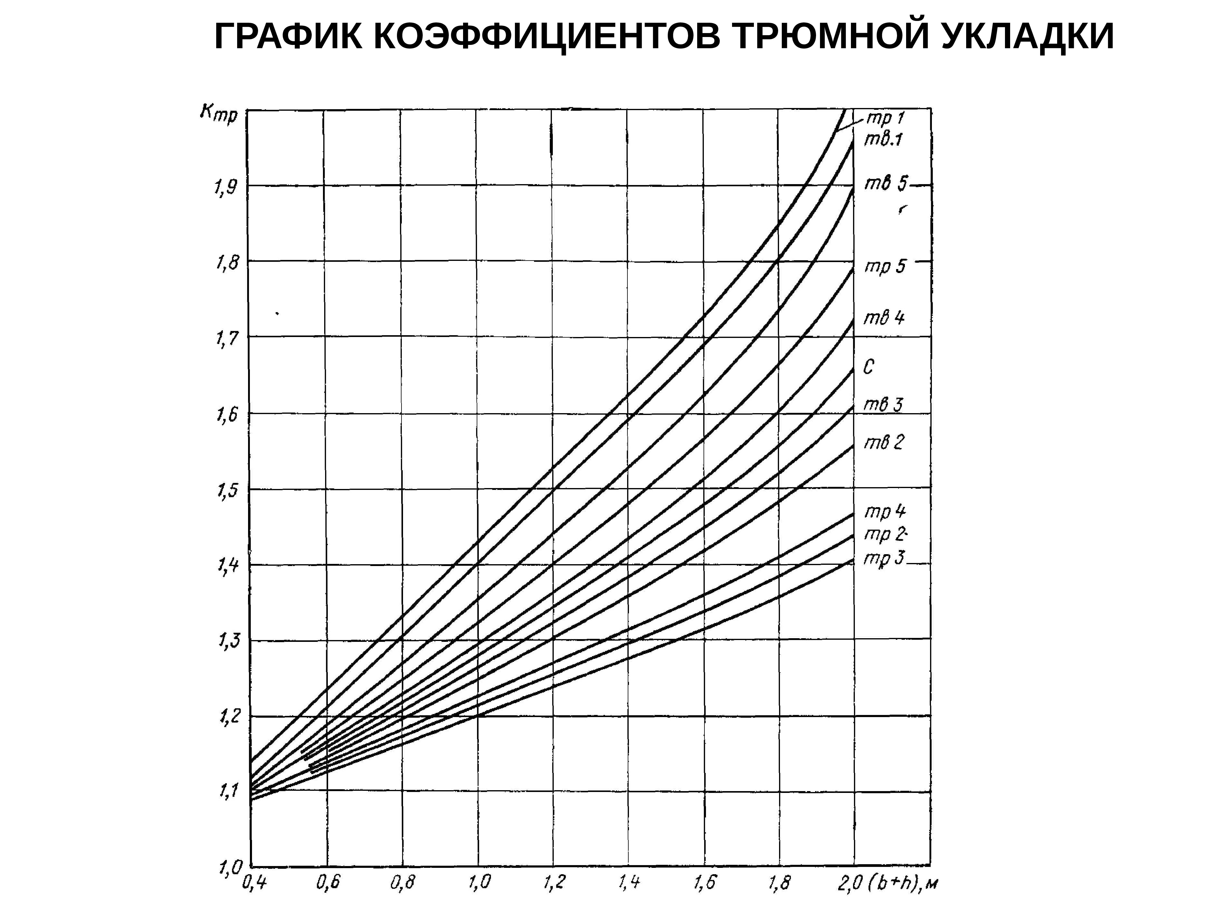 Диаграмма коэффициентов. Коэффициент укладки. Коэффициент трюмности укладки. Коэффициент укладки груза. Коэффициент трюмной укладки формула.