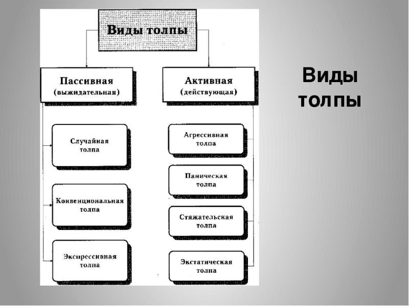 Виды толпы. Разновидности толпы. Виды толпы в психологии. Типы толпы в социальной психологии. Виды действующей толпы.