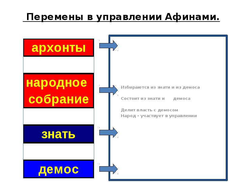 Изменение в управлении афинами при солоне. Перемены в управлении Афинами. Перемены в управлении Афинами краткий пересказ.