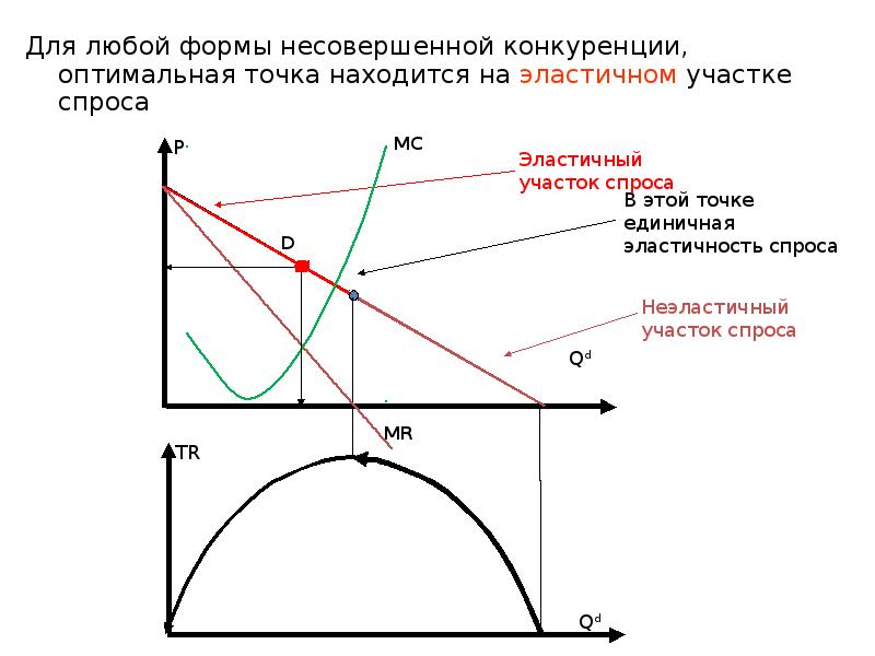 Предельный доход в несовершенной конкуренции