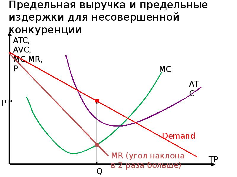 Предельная выручка и предельные издержки для несовершенной конкуренции