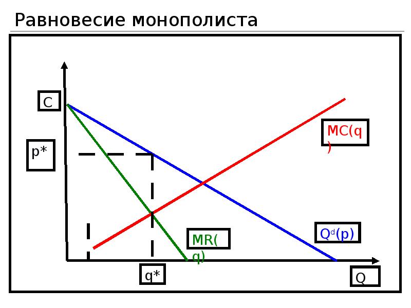 Равновесие монополиста