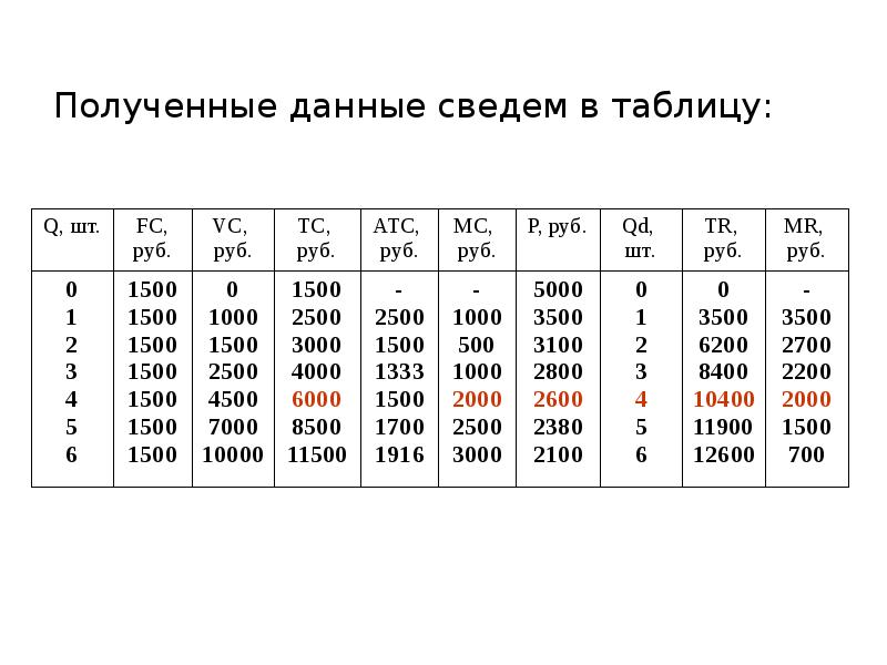 Полученные данные сведем в таблицу: