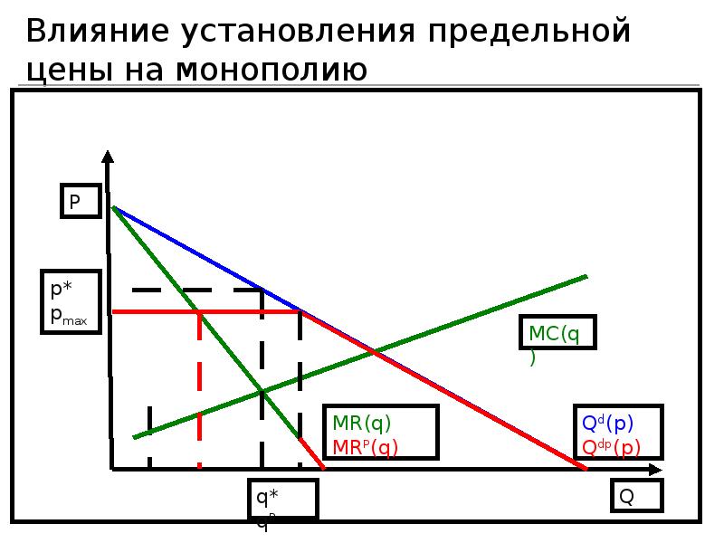 Влияние установления предельной  цены на монополию