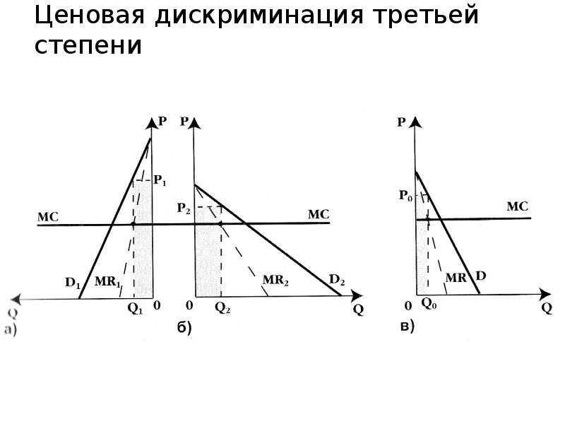 Ценовая дискриминация третьей степени